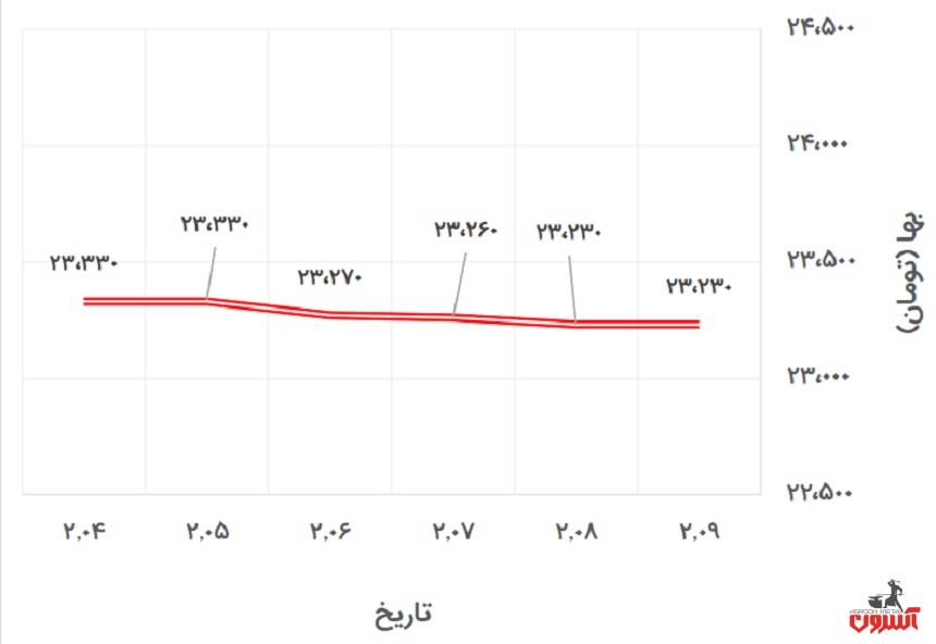 تغییرات قیمت دلار آزاد در 4 تا 9 اردیبهشت 1400